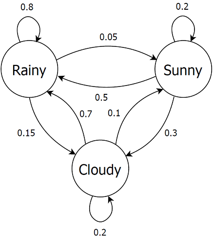 The Belfast weather model!